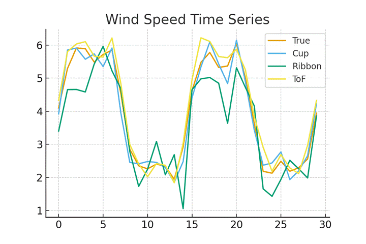 Home Wind Speed Measurement: Experiment Report